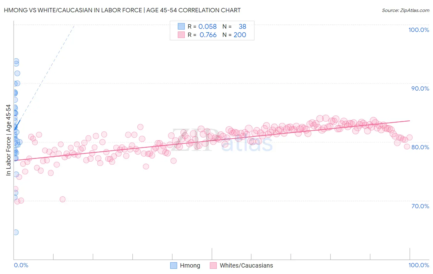 Hmong vs White/Caucasian In Labor Force | Age 45-54