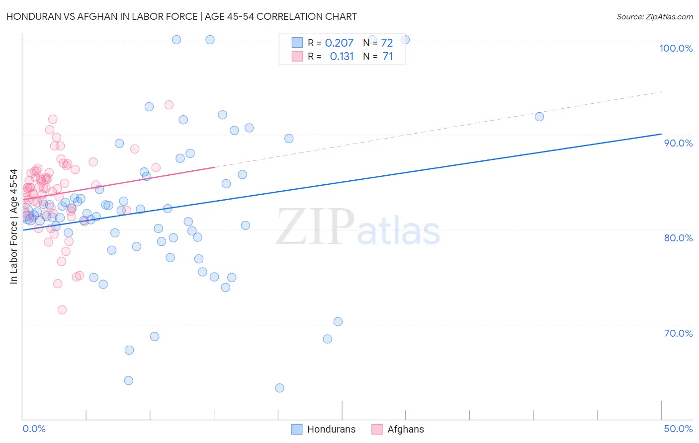 Honduran vs Afghan In Labor Force | Age 45-54