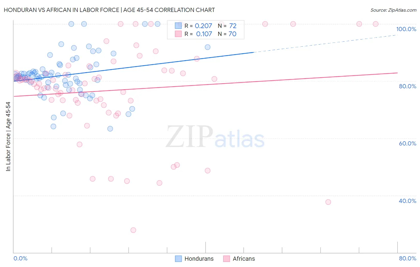 Honduran vs African In Labor Force | Age 45-54