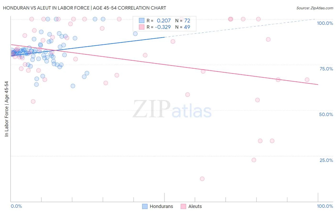 Honduran vs Aleut In Labor Force | Age 45-54
