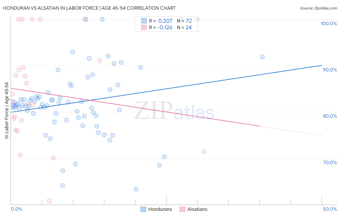 Honduran vs Alsatian In Labor Force | Age 45-54