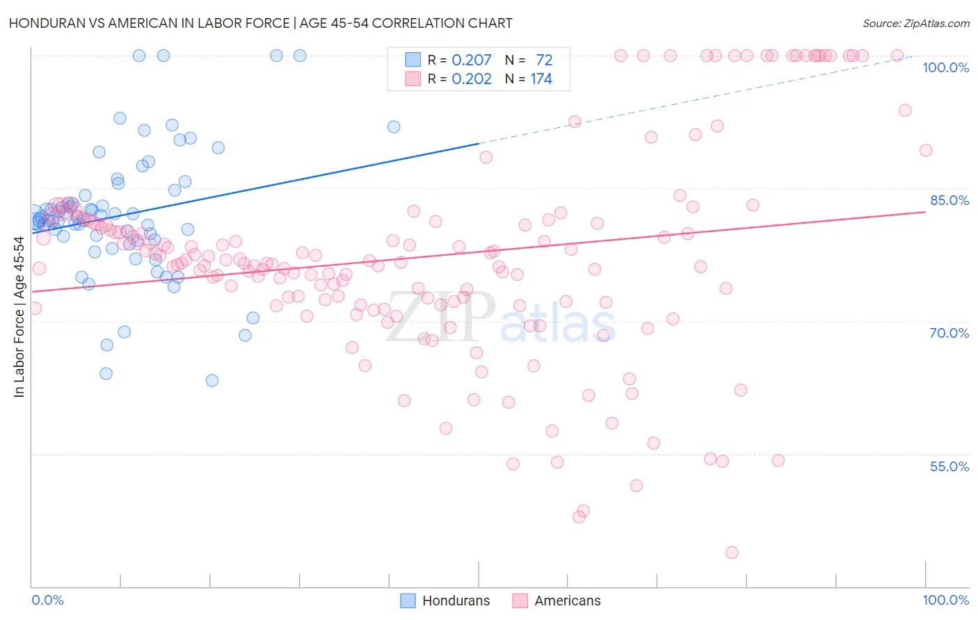 Honduran vs American In Labor Force | Age 45-54