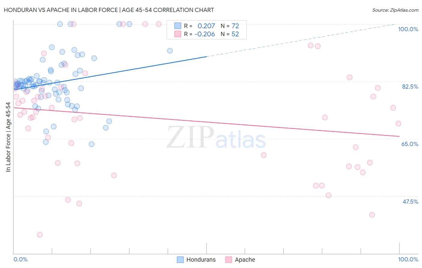 Honduran vs Apache In Labor Force | Age 45-54