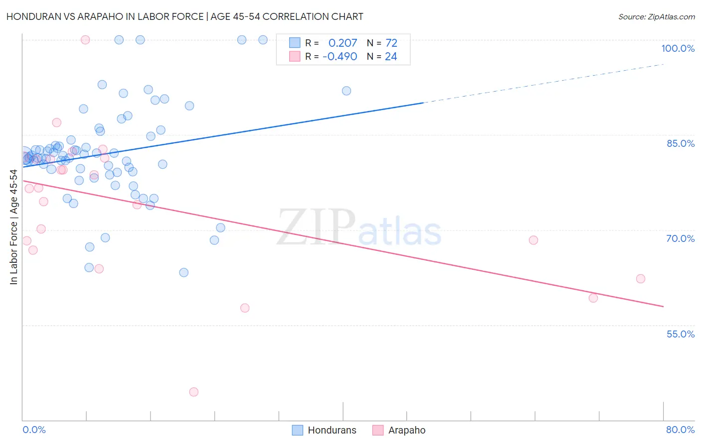 Honduran vs Arapaho In Labor Force | Age 45-54