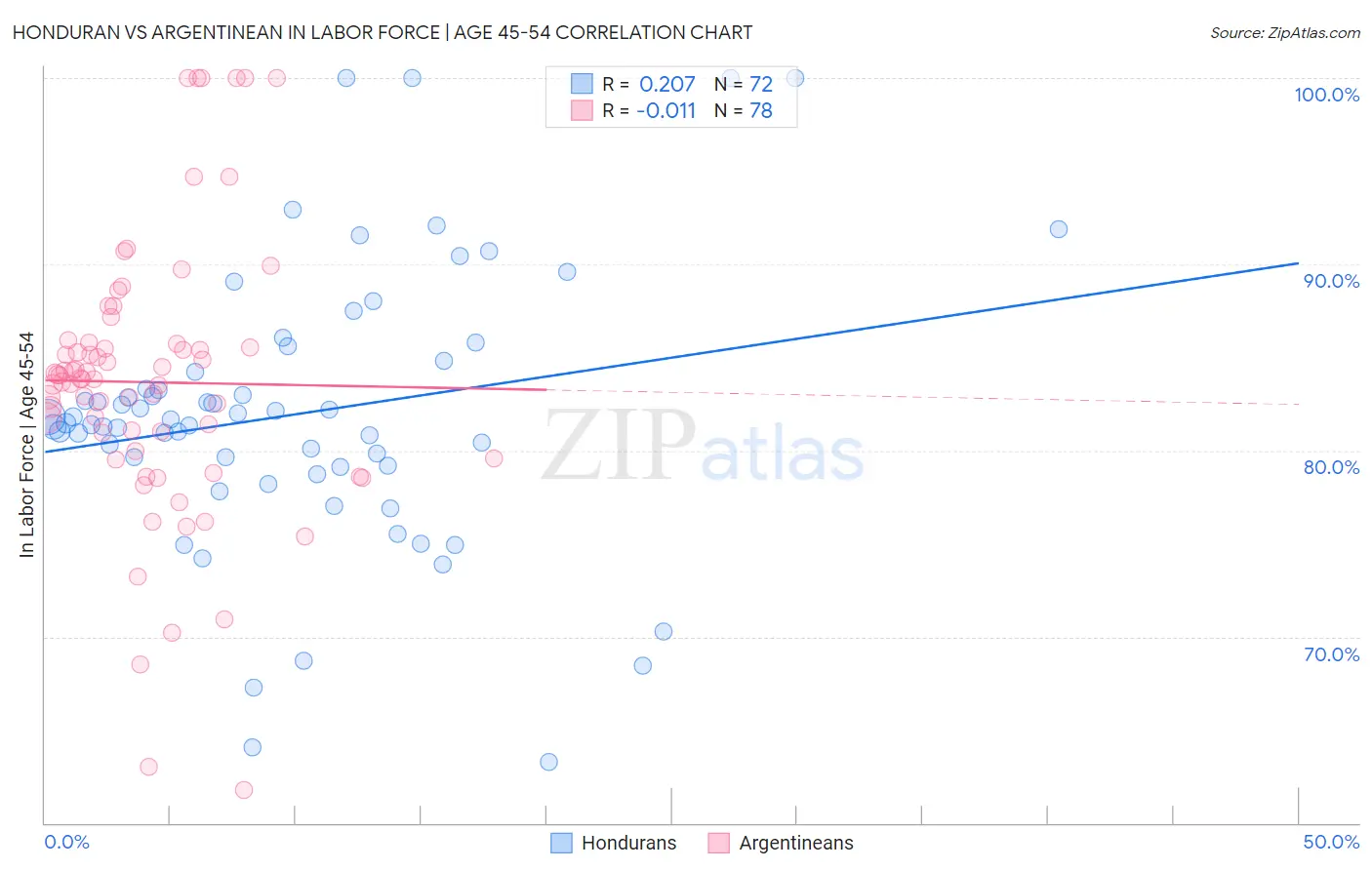 Honduran vs Argentinean In Labor Force | Age 45-54