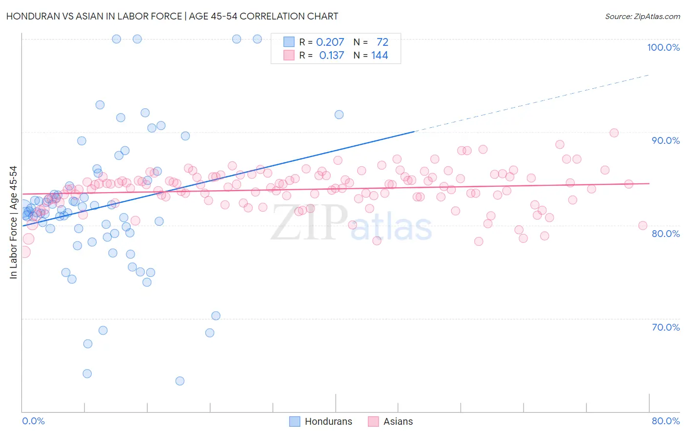 Honduran vs Asian In Labor Force | Age 45-54