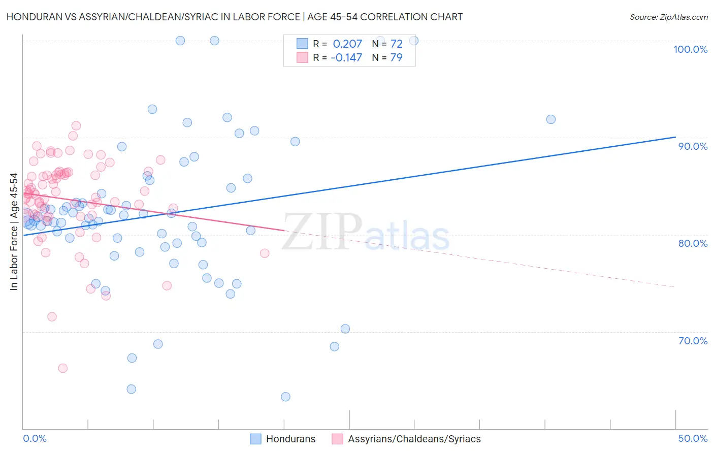Honduran vs Assyrian/Chaldean/Syriac In Labor Force | Age 45-54