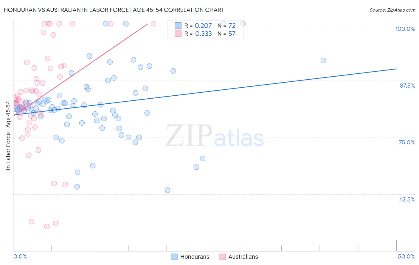Honduran vs Australian In Labor Force | Age 45-54