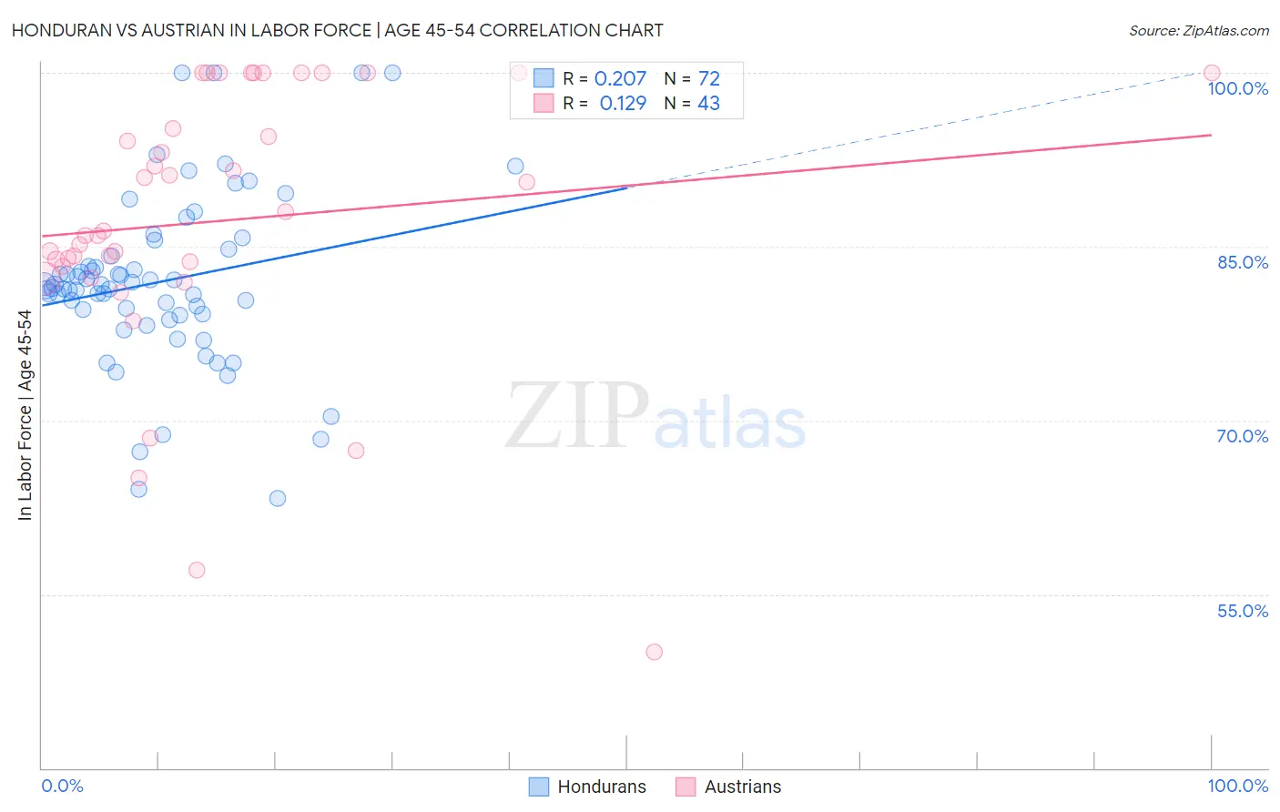 Honduran vs Austrian In Labor Force | Age 45-54