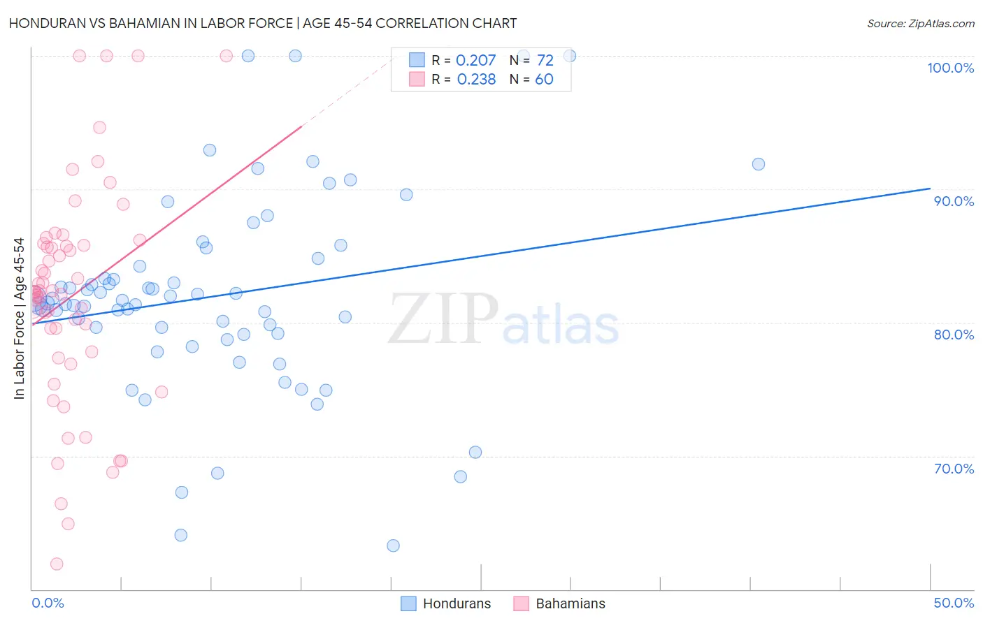 Honduran vs Bahamian In Labor Force | Age 45-54