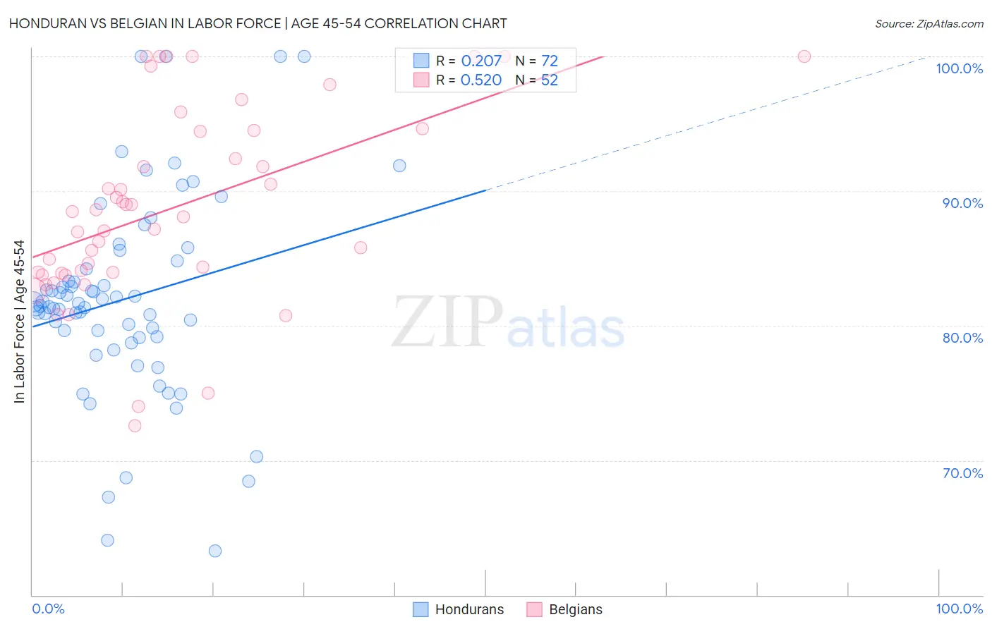 Honduran vs Belgian In Labor Force | Age 45-54