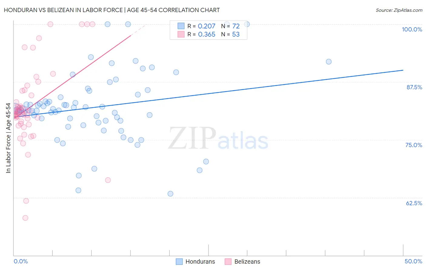 Honduran vs Belizean In Labor Force | Age 45-54