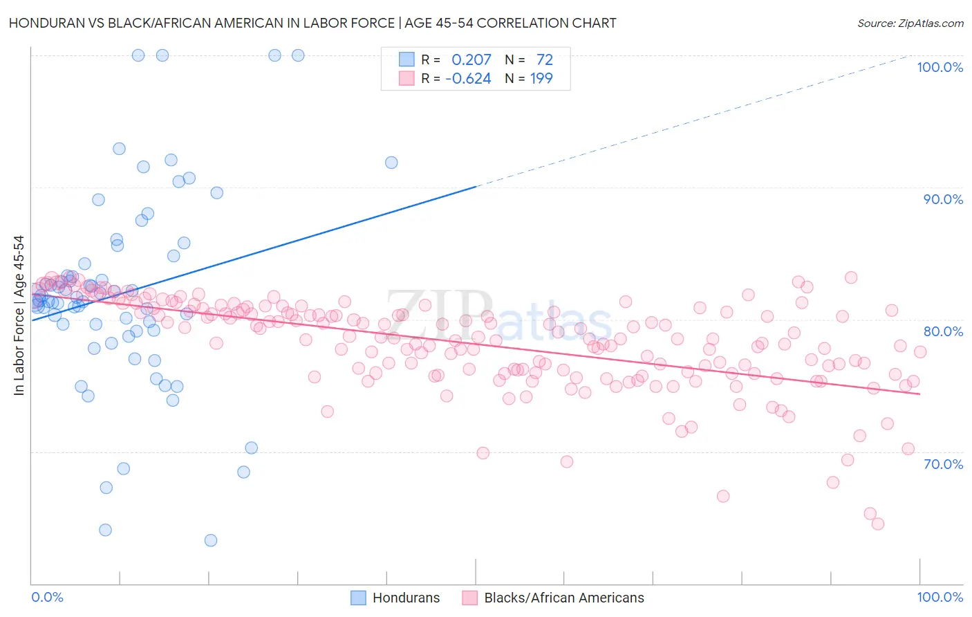 Honduran vs Black/African American In Labor Force | Age 45-54