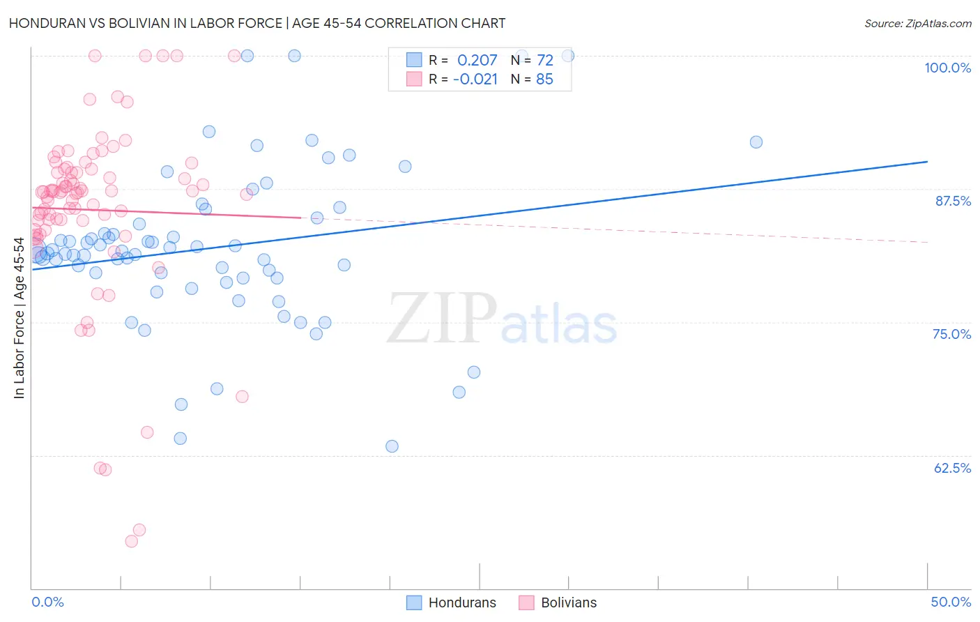 Honduran vs Bolivian In Labor Force | Age 45-54