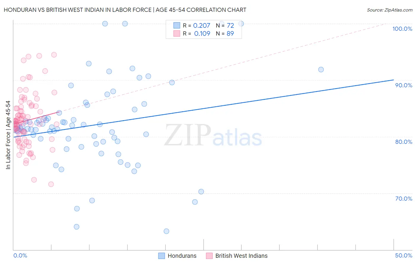 Honduran vs British West Indian In Labor Force | Age 45-54