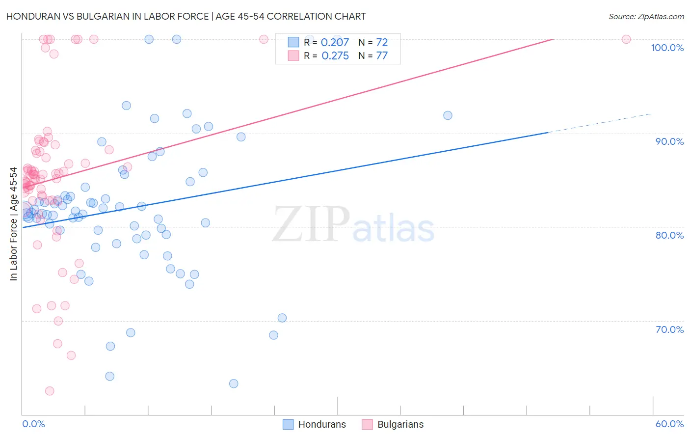 Honduran vs Bulgarian In Labor Force | Age 45-54