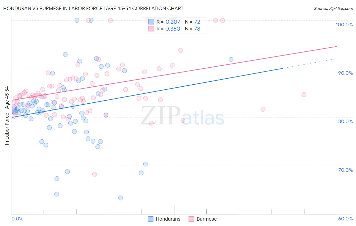 Honduran vs Burmese In Labor Force | Age 45-54