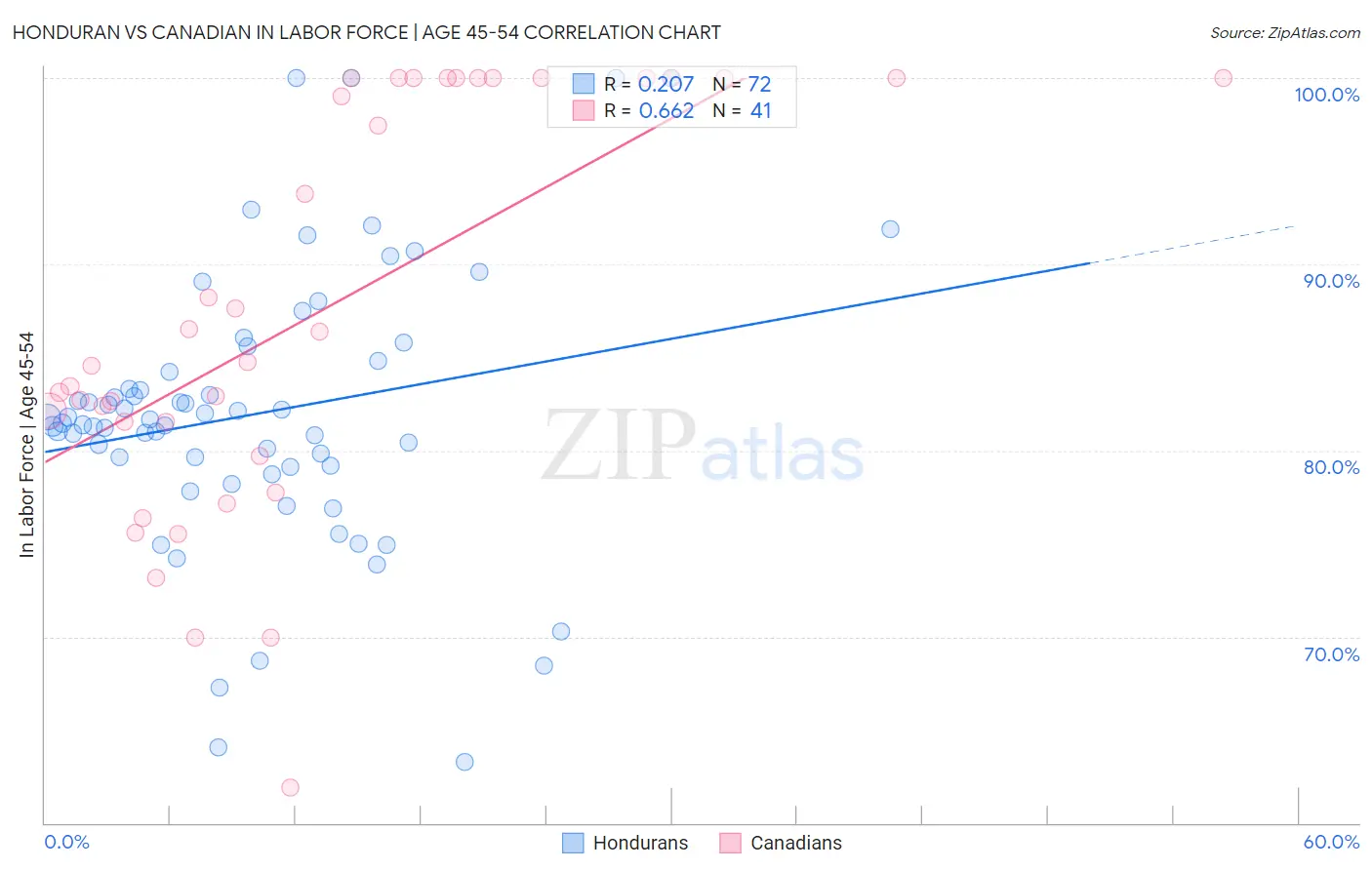 Honduran vs Canadian In Labor Force | Age 45-54