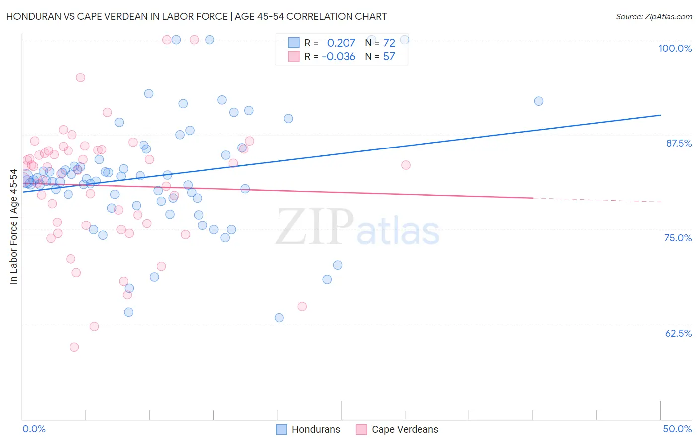 Honduran vs Cape Verdean In Labor Force | Age 45-54