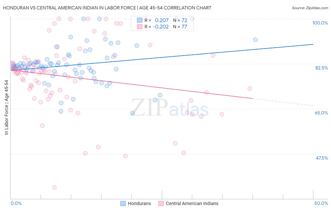 Honduran vs Central American Indian In Labor Force | Age 45-54