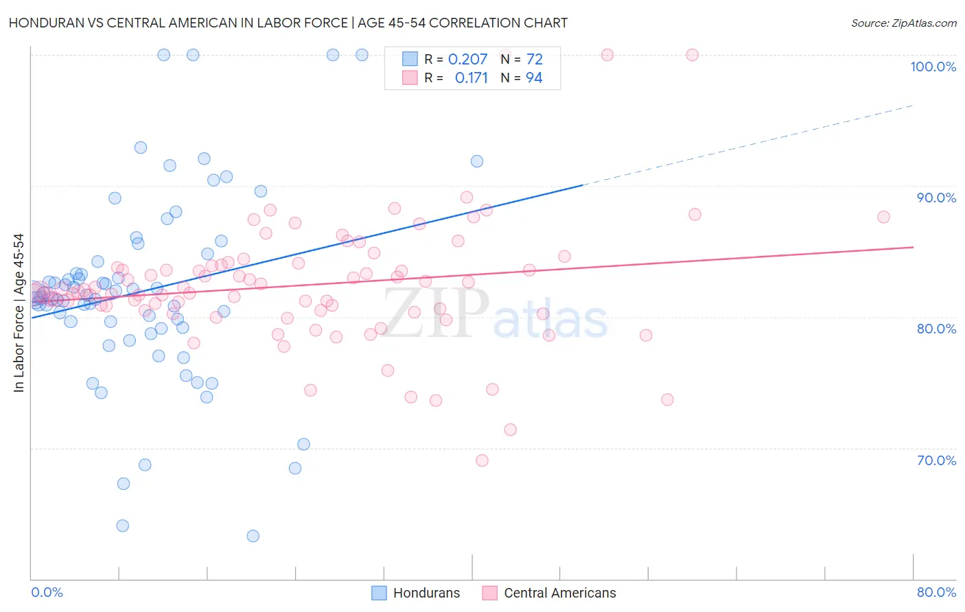 Honduran vs Central American In Labor Force | Age 45-54