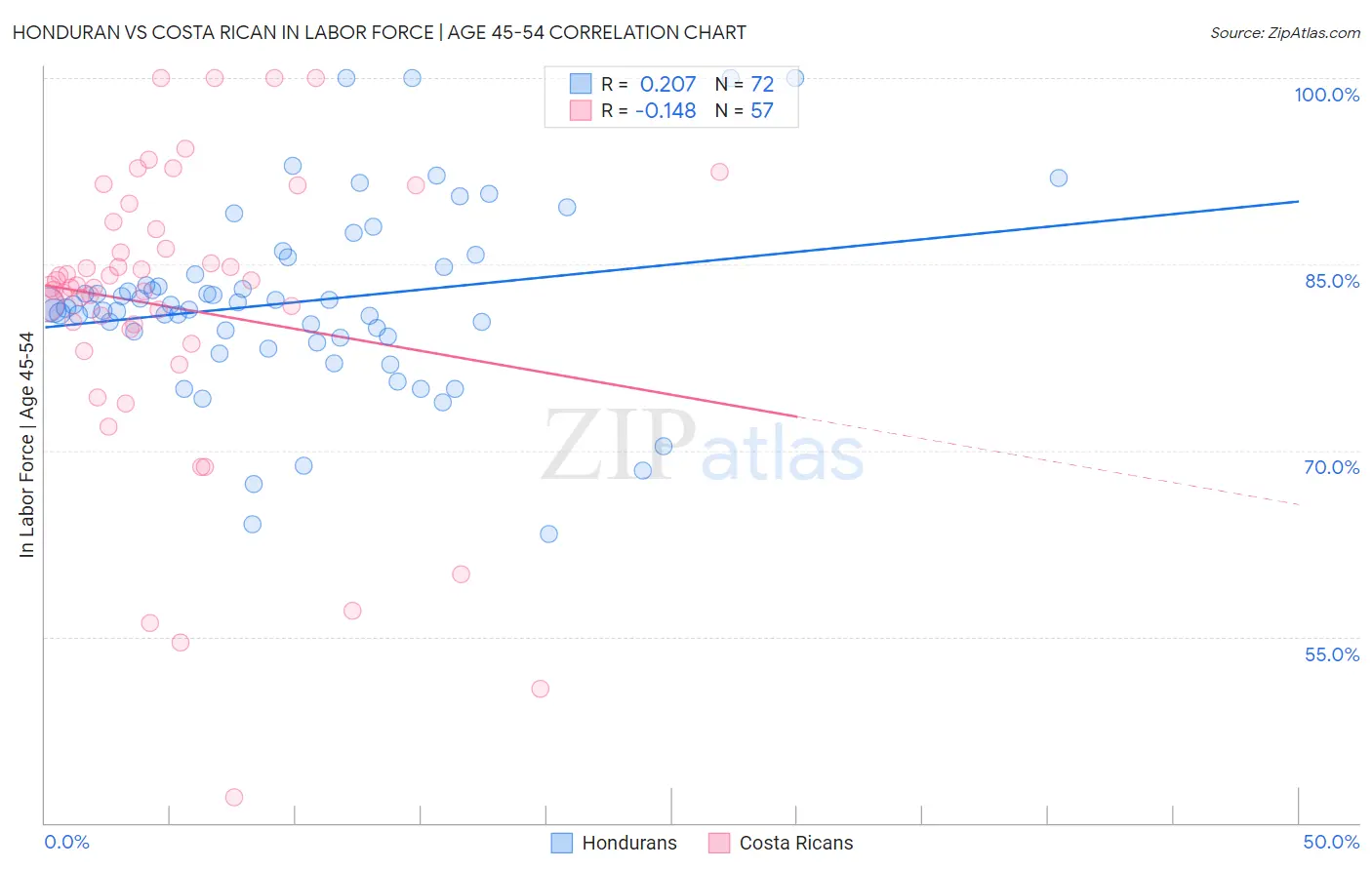 Honduran vs Costa Rican In Labor Force | Age 45-54