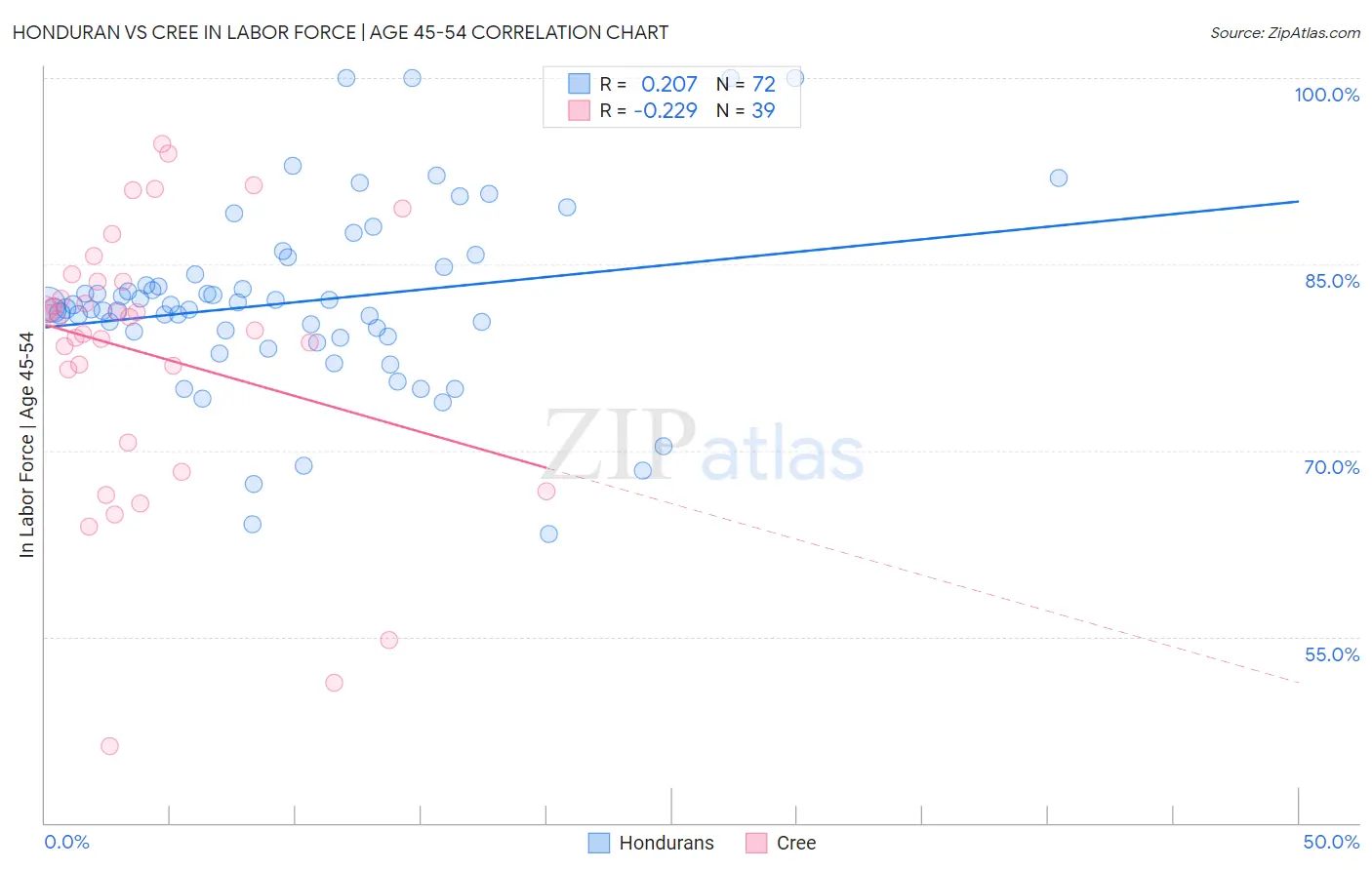 Honduran vs Cree In Labor Force | Age 45-54