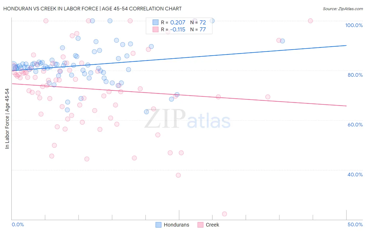 Honduran vs Creek In Labor Force | Age 45-54