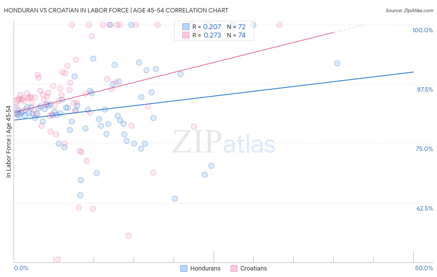Honduran vs Croatian In Labor Force | Age 45-54