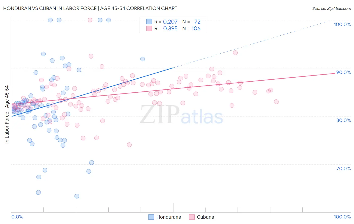 Honduran vs Cuban In Labor Force | Age 45-54