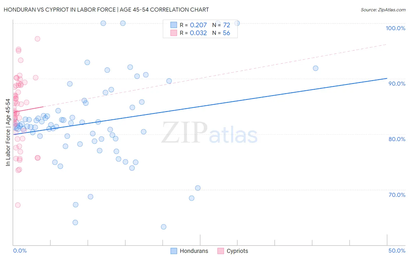 Honduran vs Cypriot In Labor Force | Age 45-54