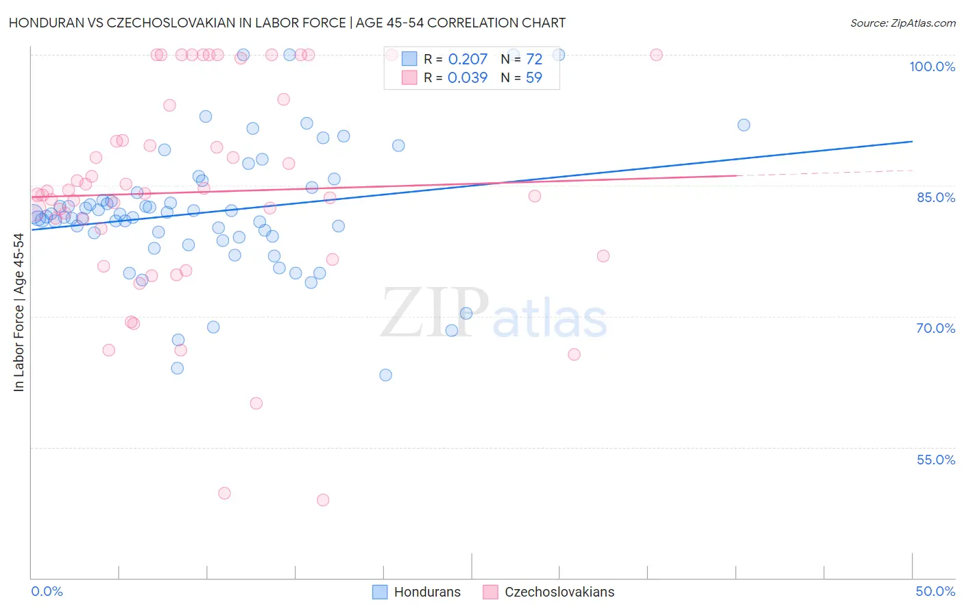 Honduran vs Czechoslovakian In Labor Force | Age 45-54