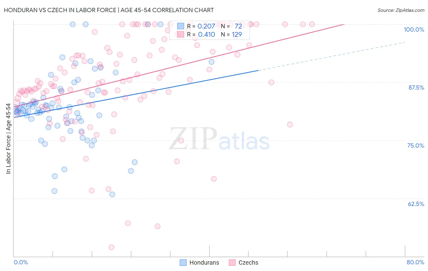 Honduran vs Czech In Labor Force | Age 45-54
