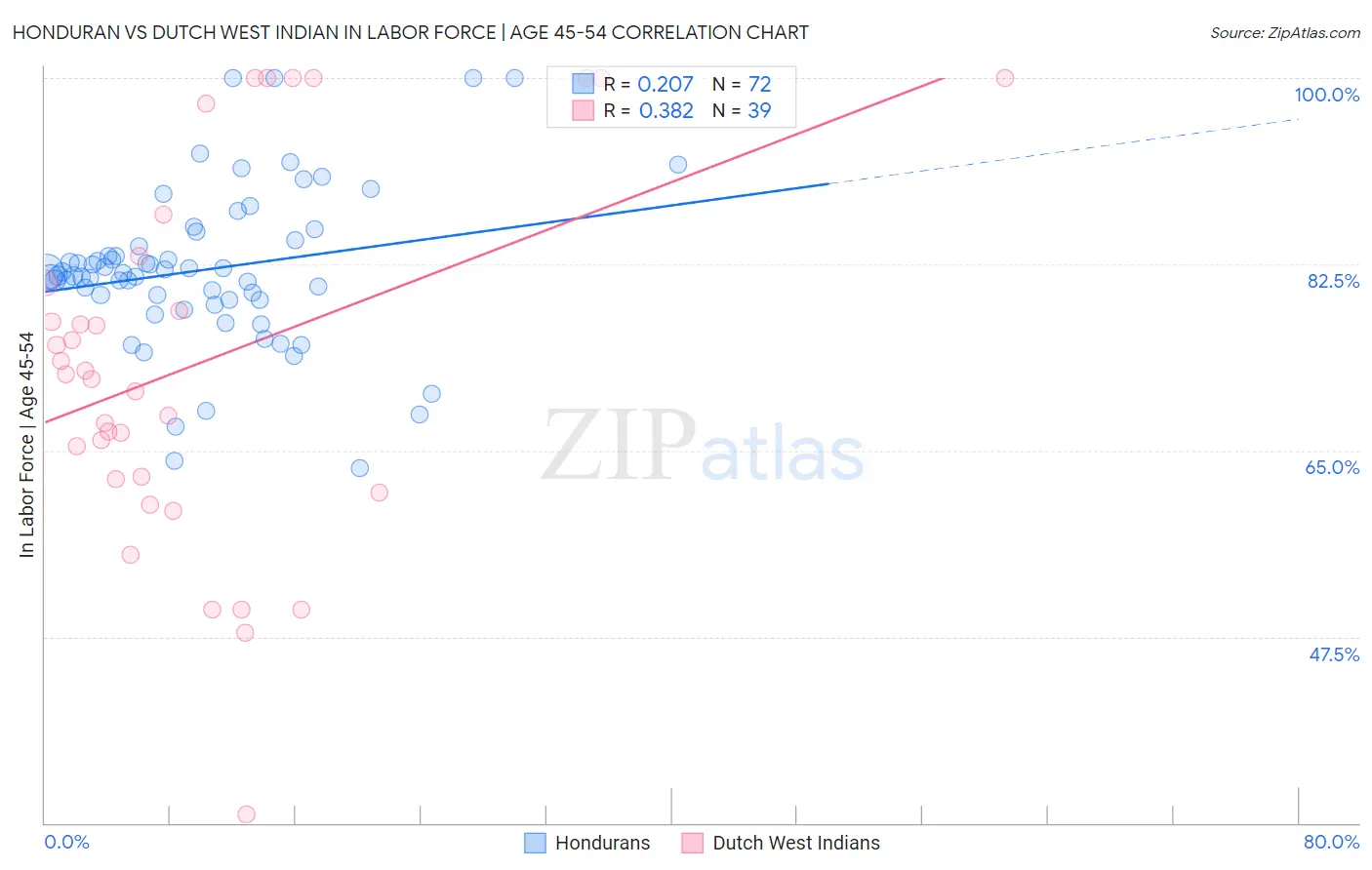 Honduran vs Dutch West Indian In Labor Force | Age 45-54