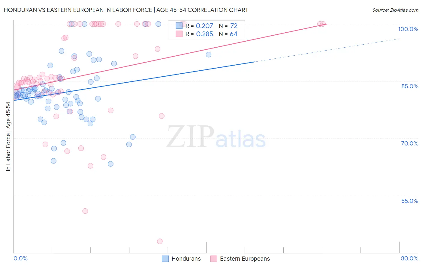 Honduran vs Eastern European In Labor Force | Age 45-54