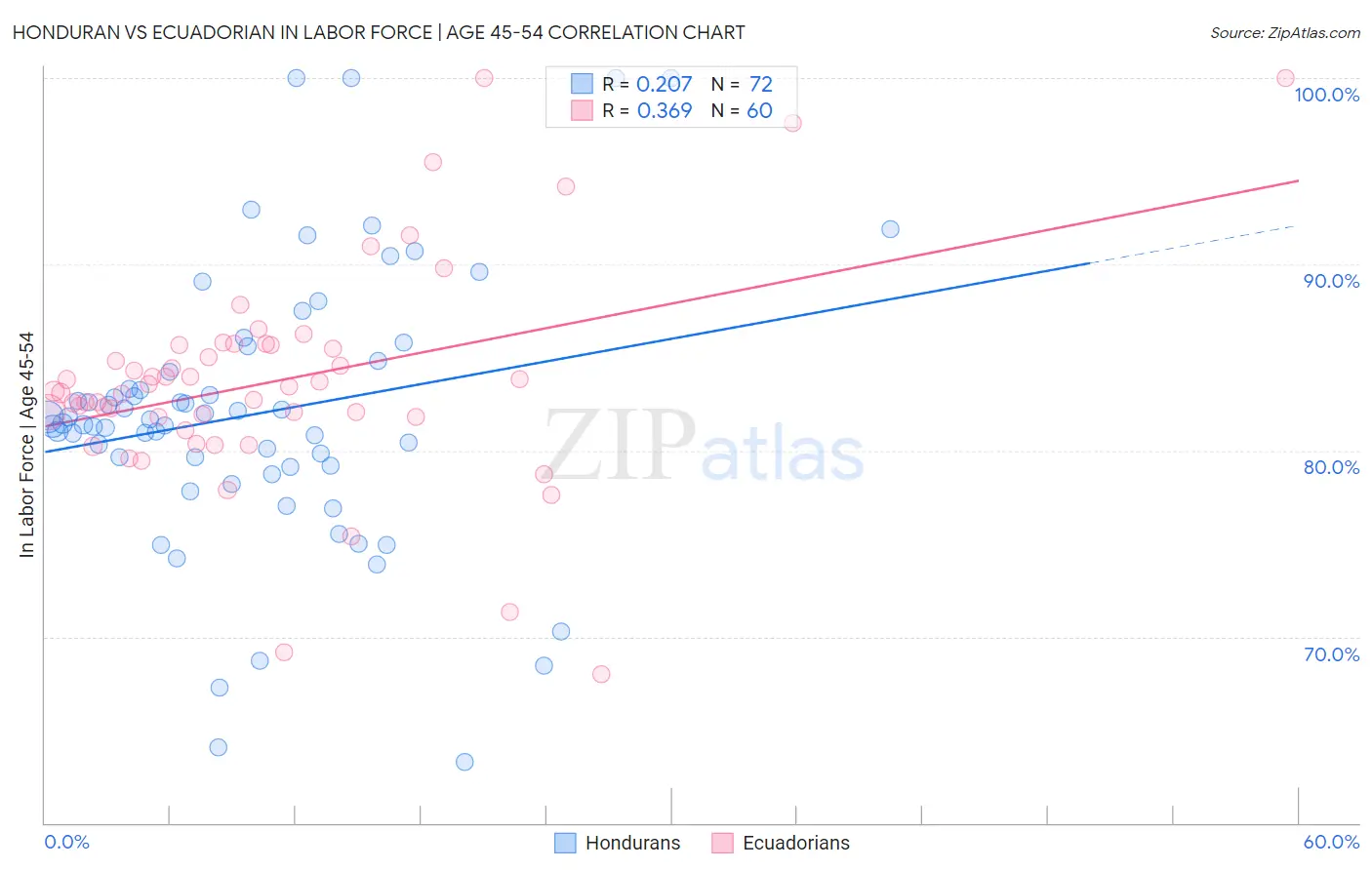 Honduran vs Ecuadorian In Labor Force | Age 45-54