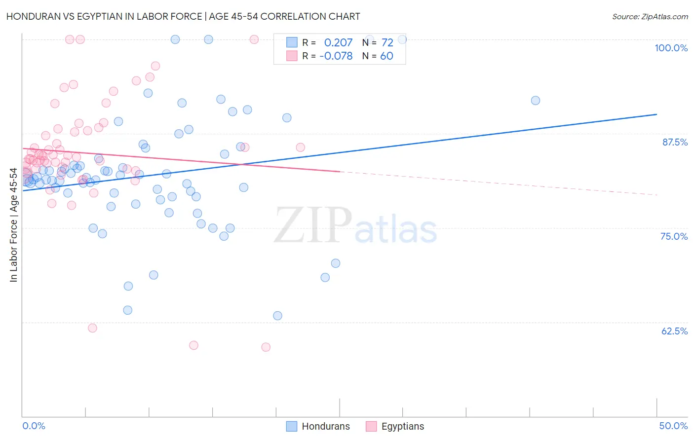 Honduran vs Egyptian In Labor Force | Age 45-54