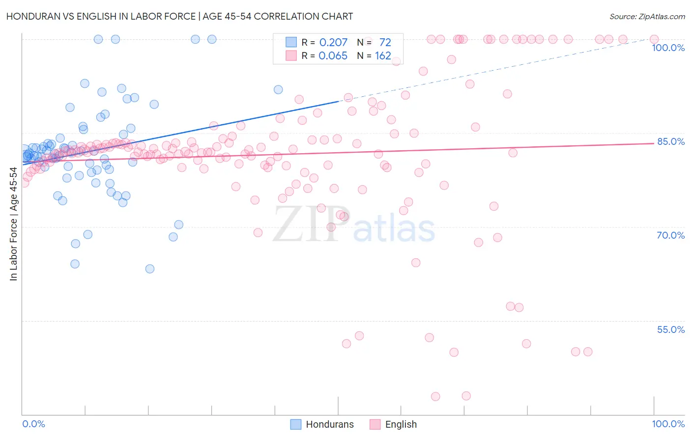 Honduran vs English In Labor Force | Age 45-54
