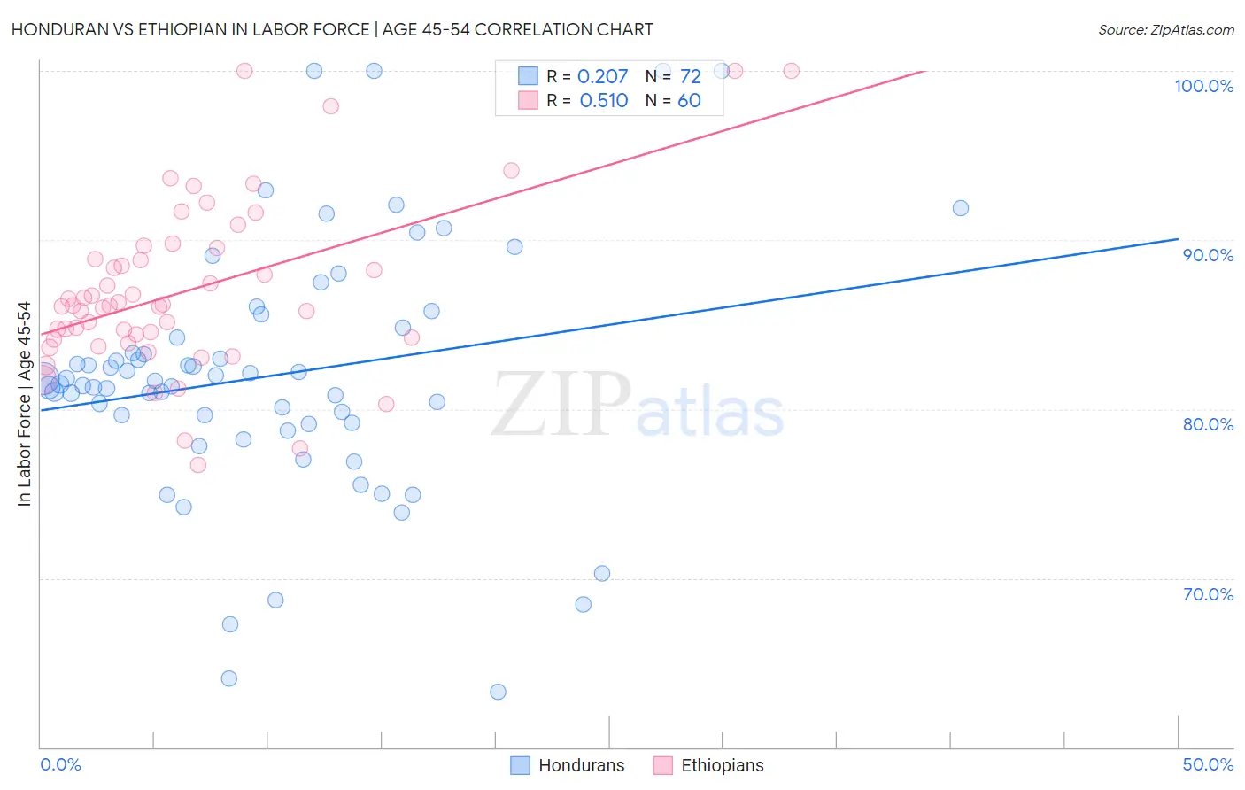 Honduran vs Ethiopian In Labor Force | Age 45-54