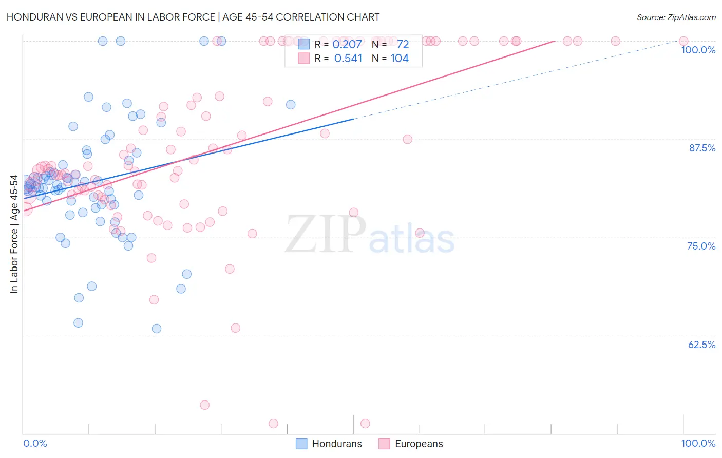 Honduran vs European In Labor Force | Age 45-54