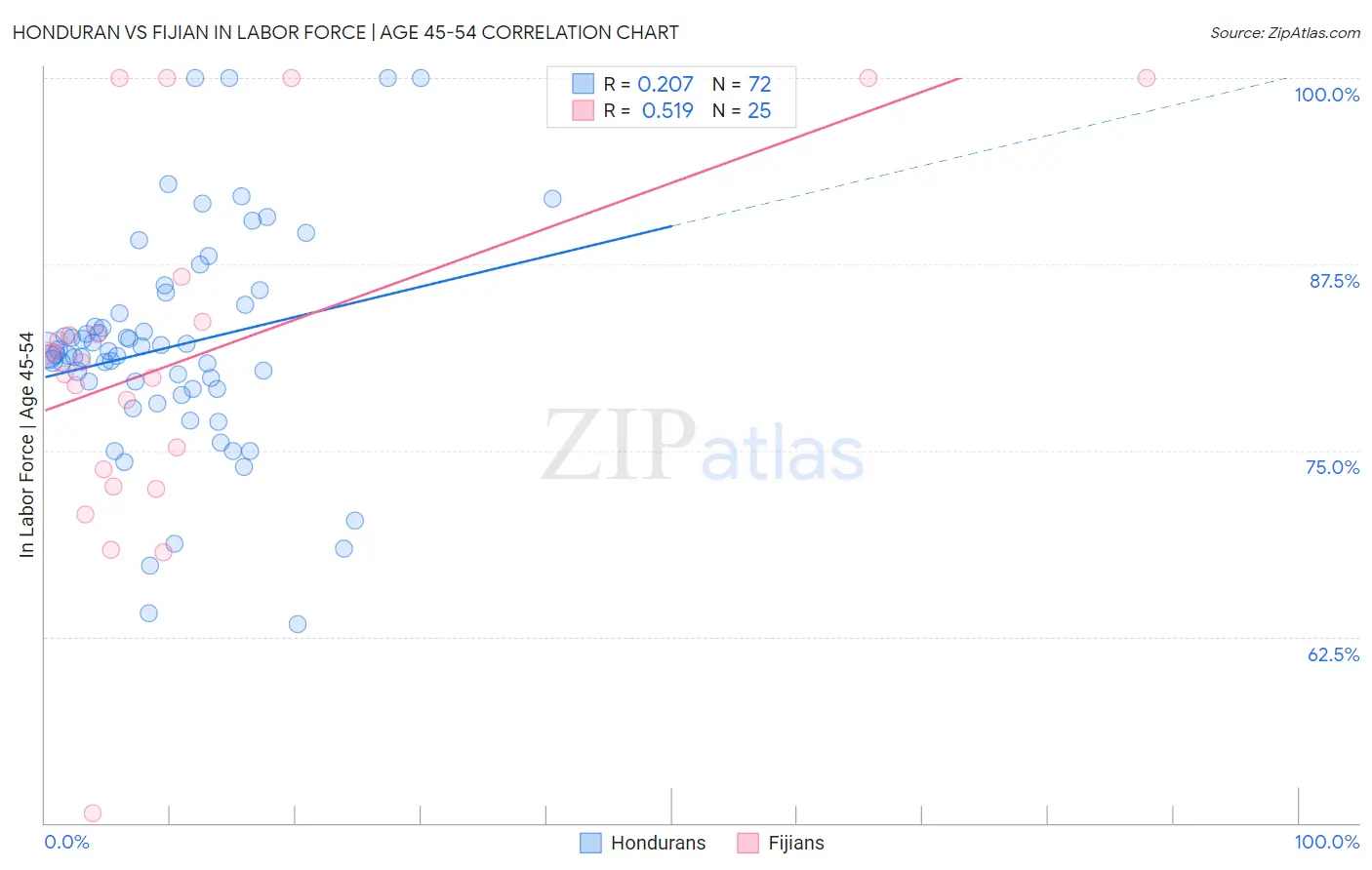 Honduran vs Fijian In Labor Force | Age 45-54
