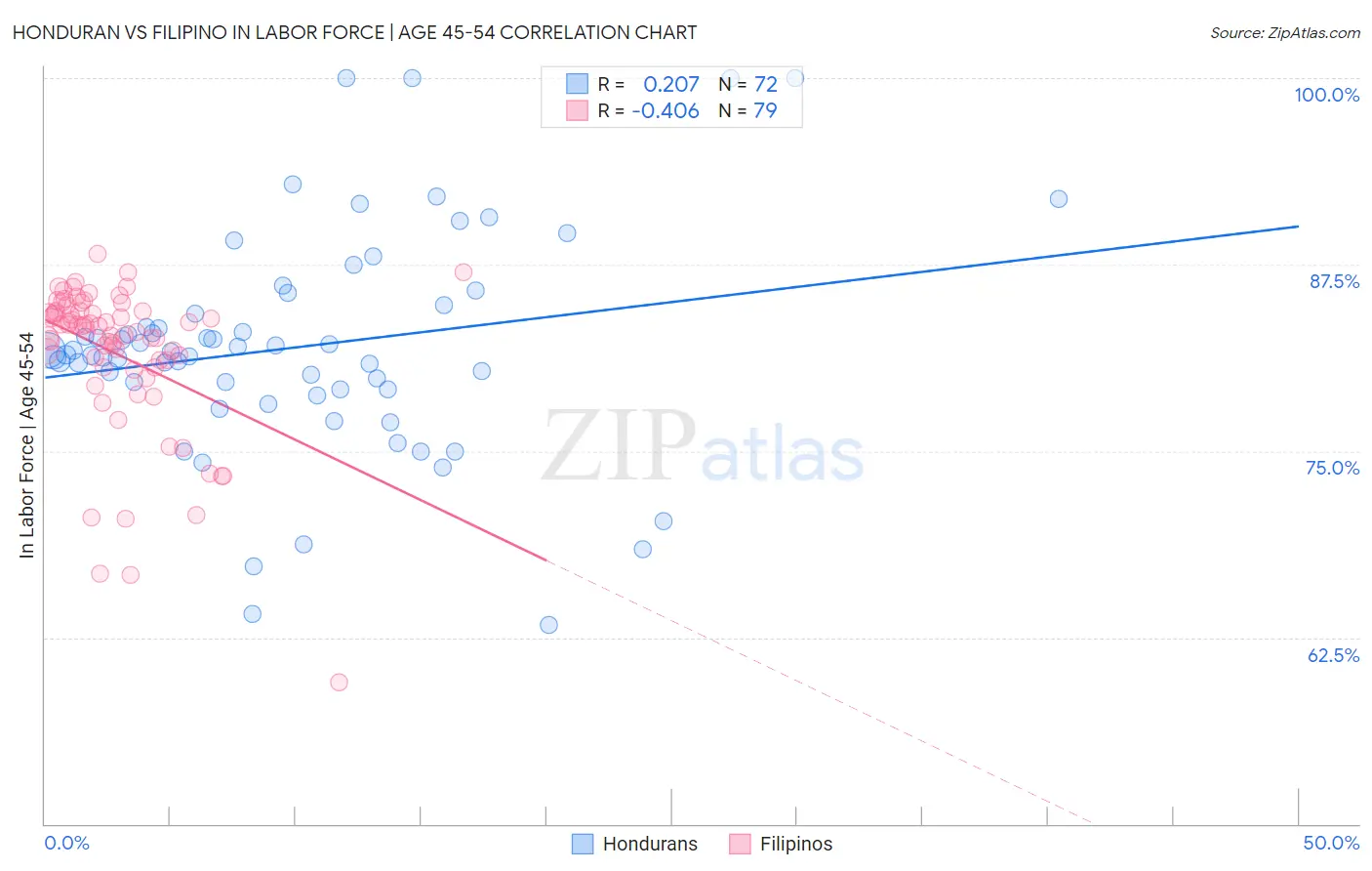 Honduran vs Filipino In Labor Force | Age 45-54