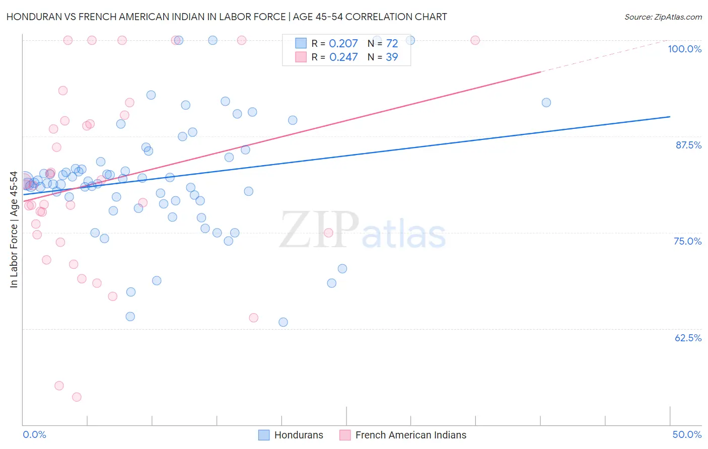 Honduran vs French American Indian In Labor Force | Age 45-54