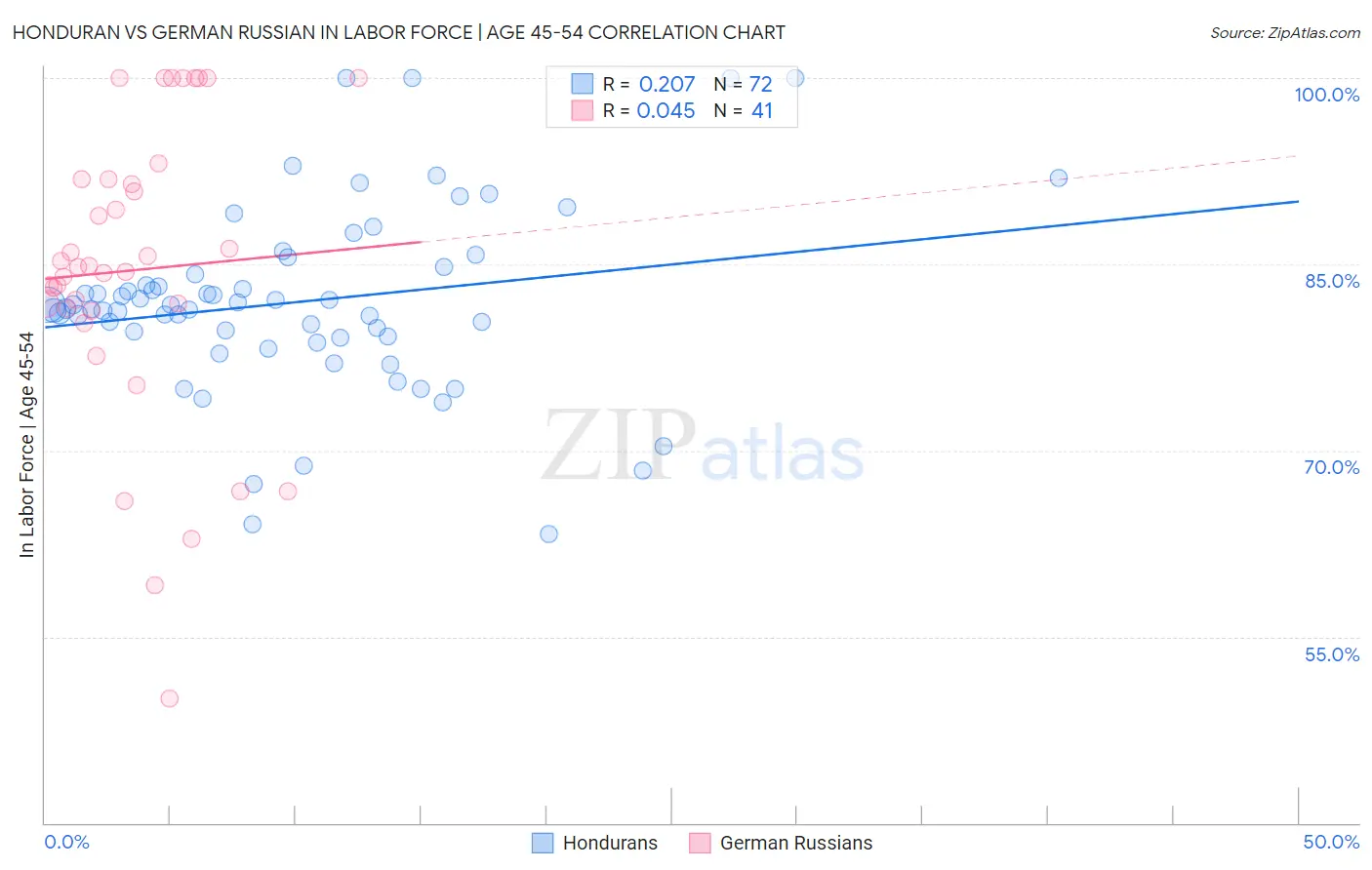 Honduran vs German Russian In Labor Force | Age 45-54