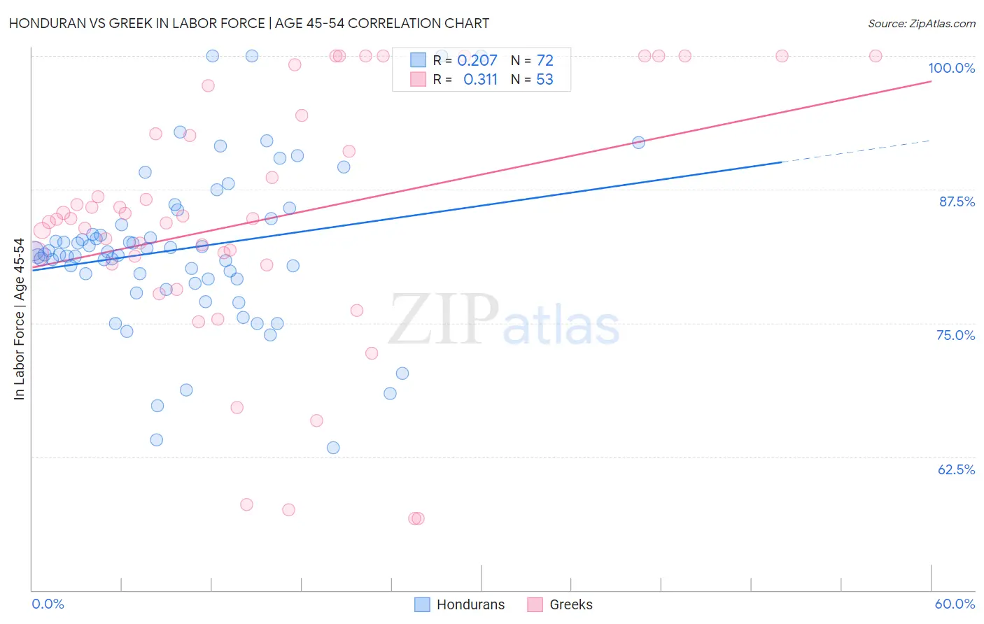 Honduran vs Greek In Labor Force | Age 45-54