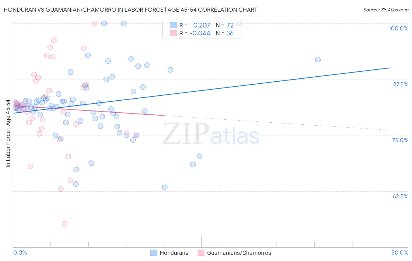 Honduran vs Guamanian/Chamorro In Labor Force | Age 45-54