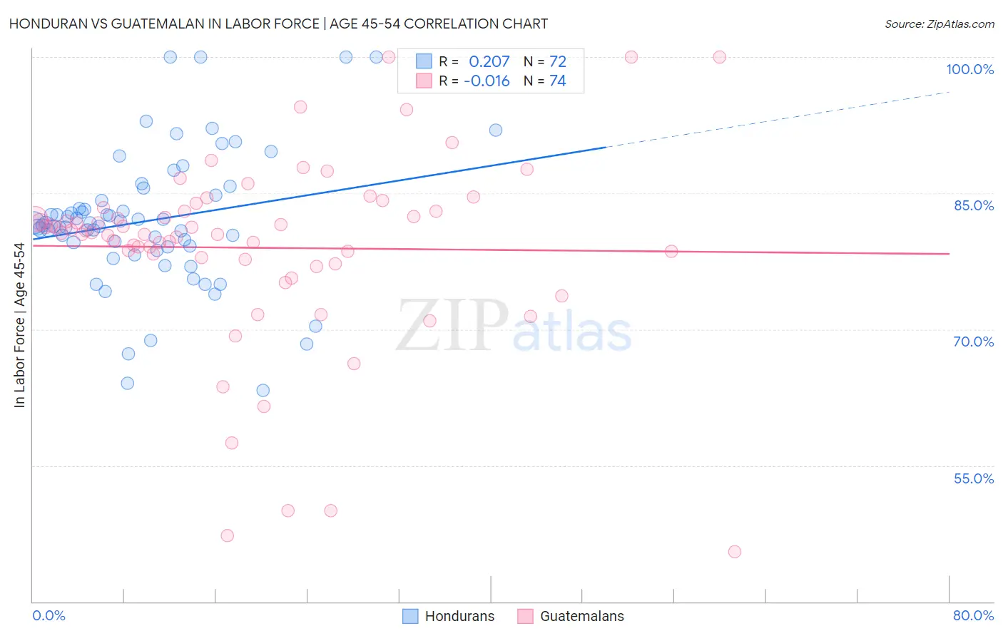 Honduran vs Guatemalan In Labor Force | Age 45-54