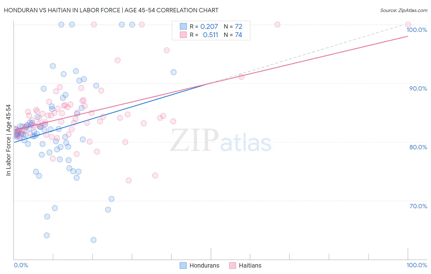 Honduran vs Haitian In Labor Force | Age 45-54