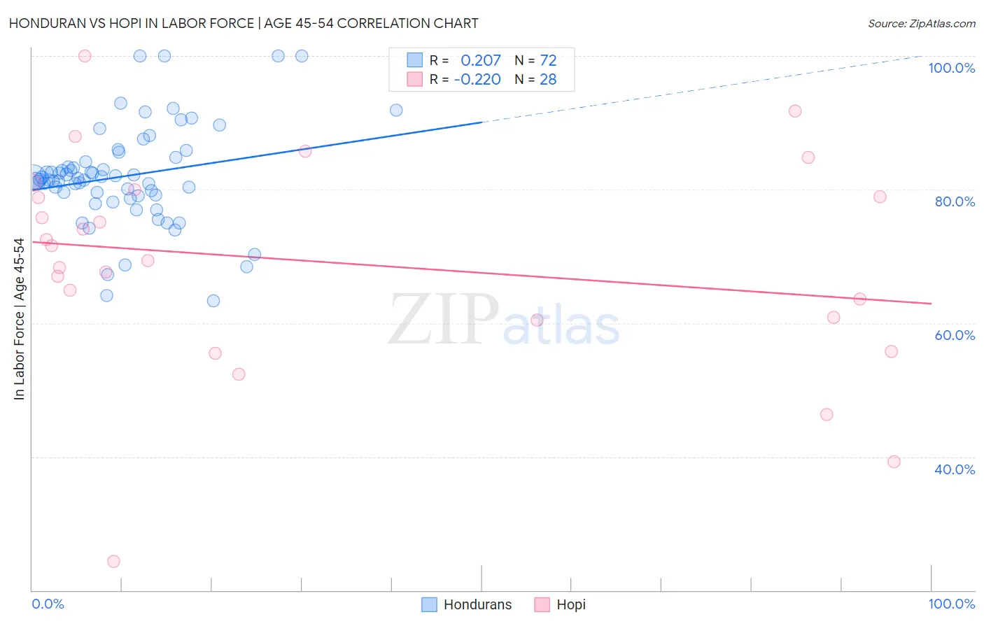 Honduran vs Hopi In Labor Force | Age 45-54