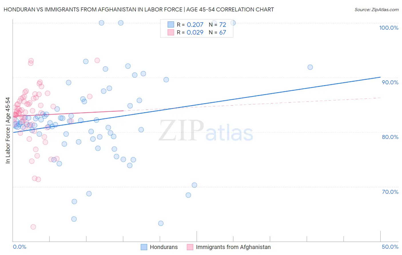 Honduran vs Immigrants from Afghanistan In Labor Force | Age 45-54